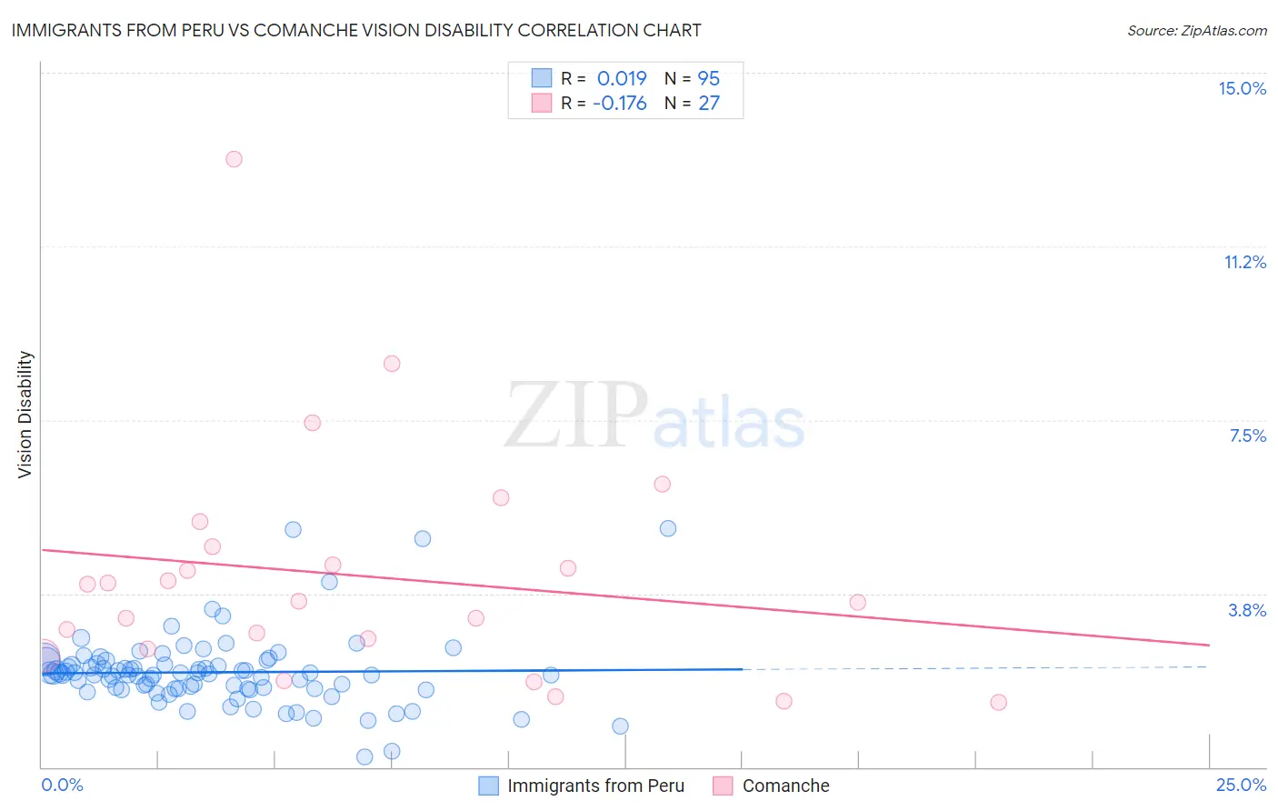 Immigrants from Peru vs Comanche Vision Disability