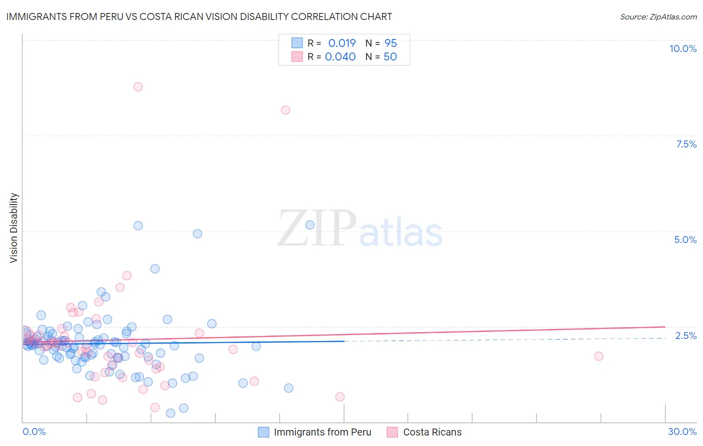Immigrants from Peru vs Costa Rican Vision Disability
