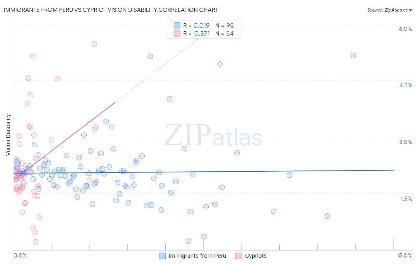 Immigrants from Peru vs Cypriot Vision Disability