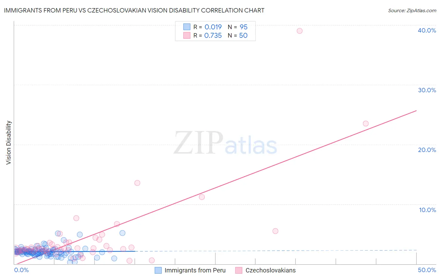 Immigrants from Peru vs Czechoslovakian Vision Disability