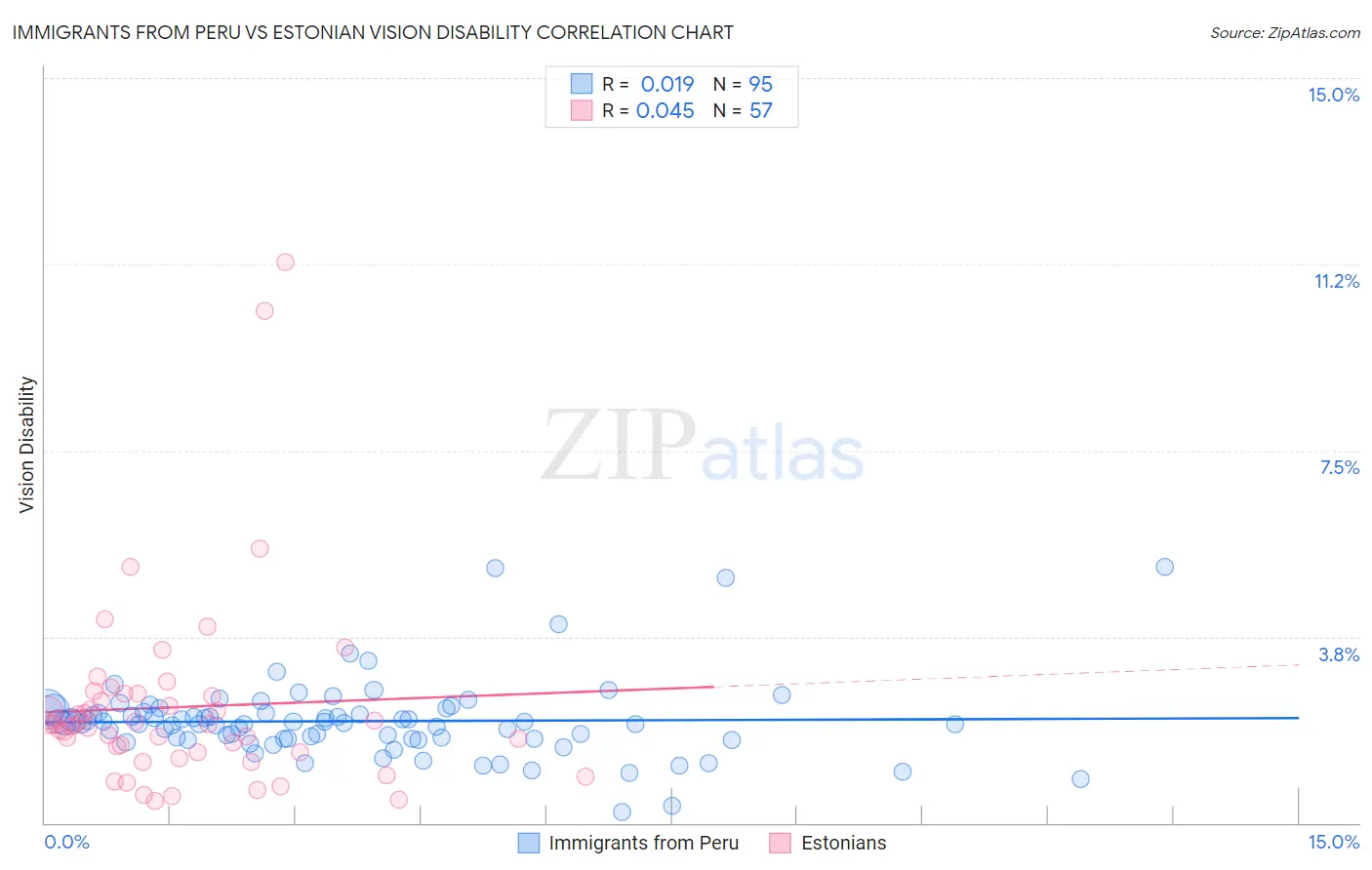 Immigrants from Peru vs Estonian Vision Disability