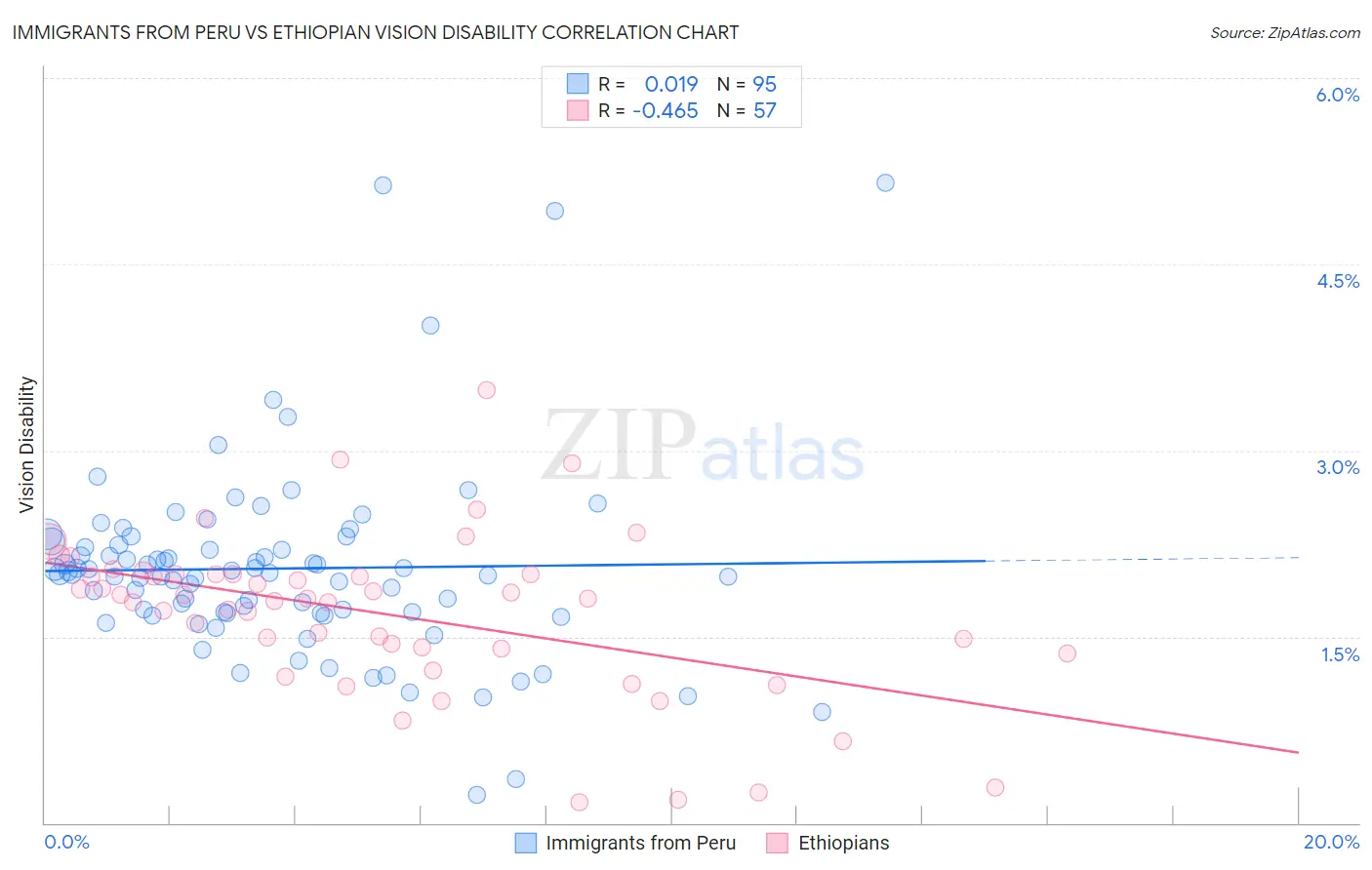 Immigrants from Peru vs Ethiopian Vision Disability