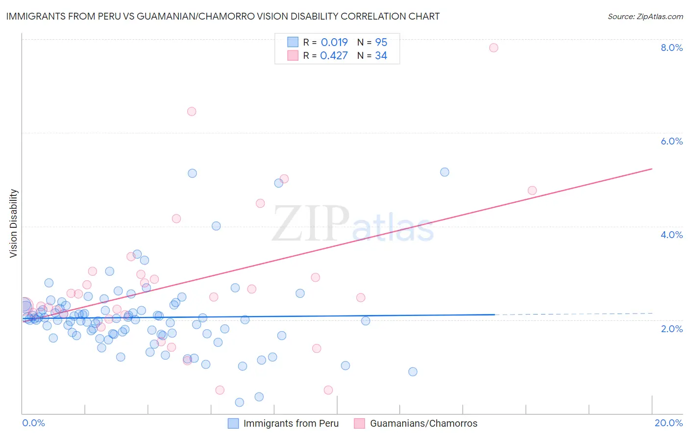 Immigrants from Peru vs Guamanian/Chamorro Vision Disability