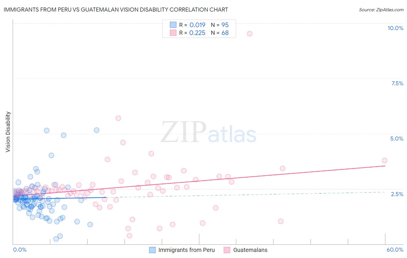 Immigrants from Peru vs Guatemalan Vision Disability