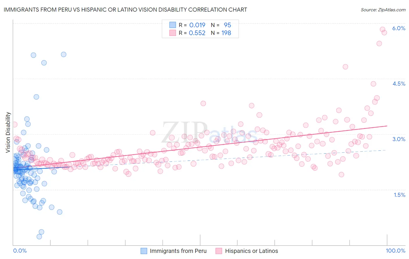 Immigrants from Peru vs Hispanic or Latino Vision Disability