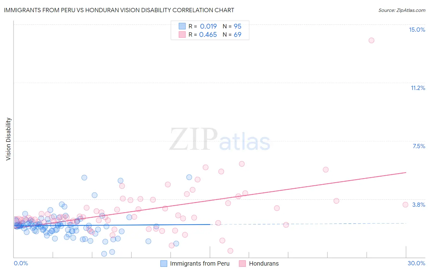 Immigrants from Peru vs Honduran Vision Disability