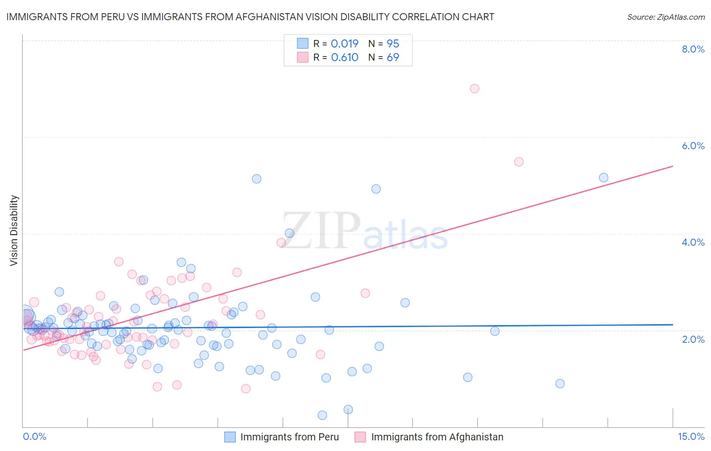 Immigrants from Peru vs Immigrants from Afghanistan Vision Disability