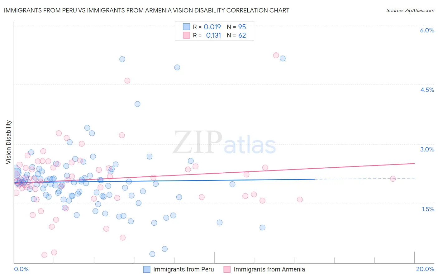 Immigrants from Peru vs Immigrants from Armenia Vision Disability