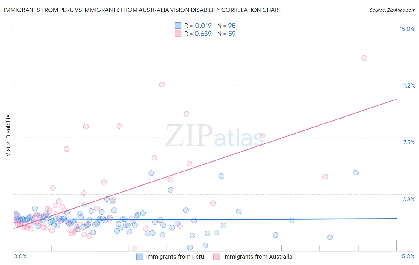 Immigrants from Peru vs Immigrants from Australia Vision Disability