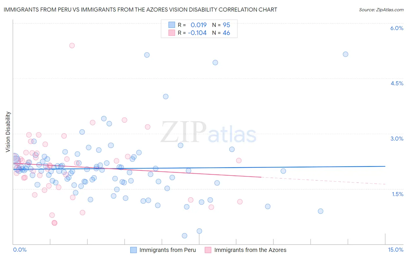 Immigrants from Peru vs Immigrants from the Azores Vision Disability