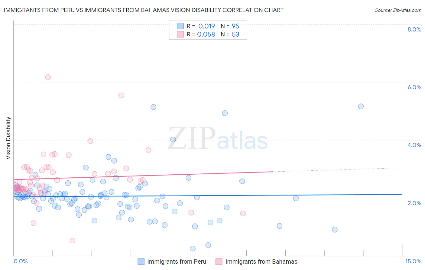 Immigrants from Peru vs Immigrants from Bahamas Vision Disability