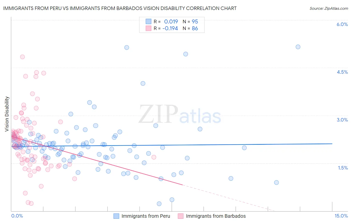 Immigrants from Peru vs Immigrants from Barbados Vision Disability