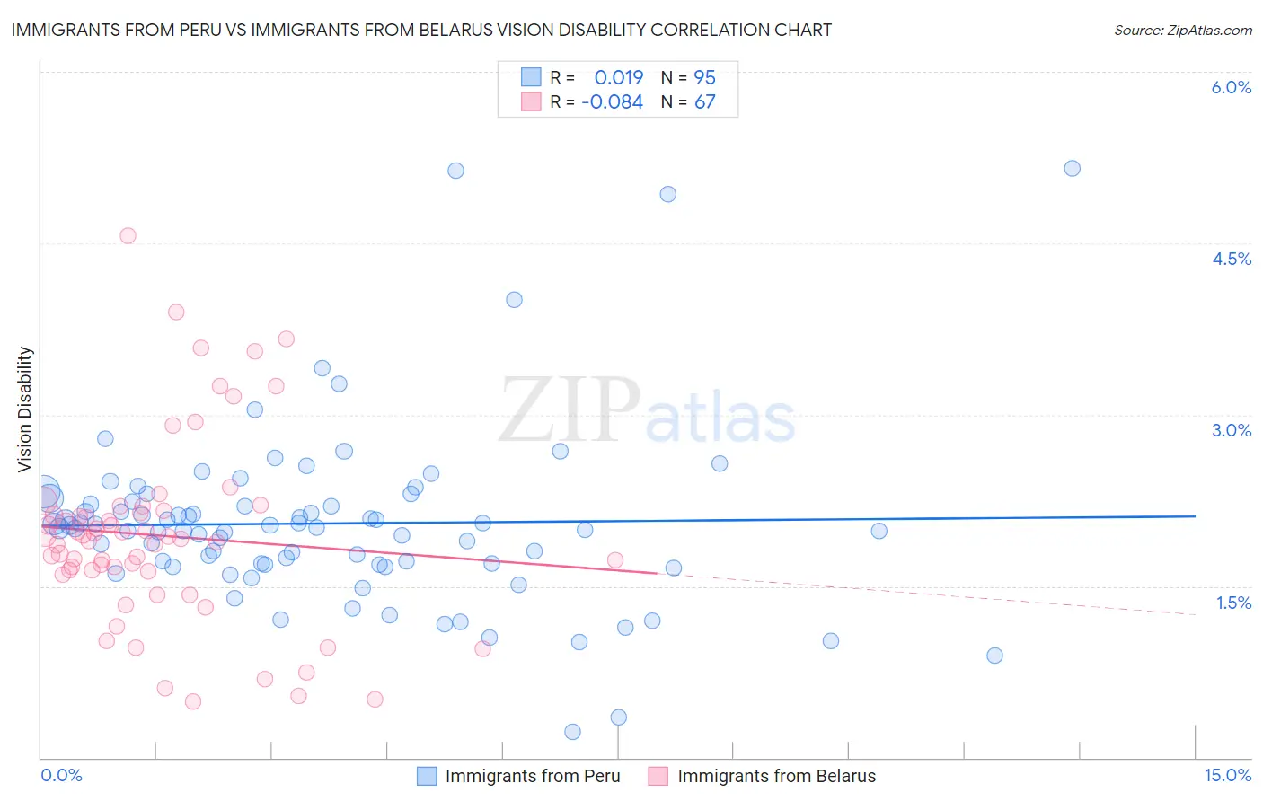 Immigrants from Peru vs Immigrants from Belarus Vision Disability