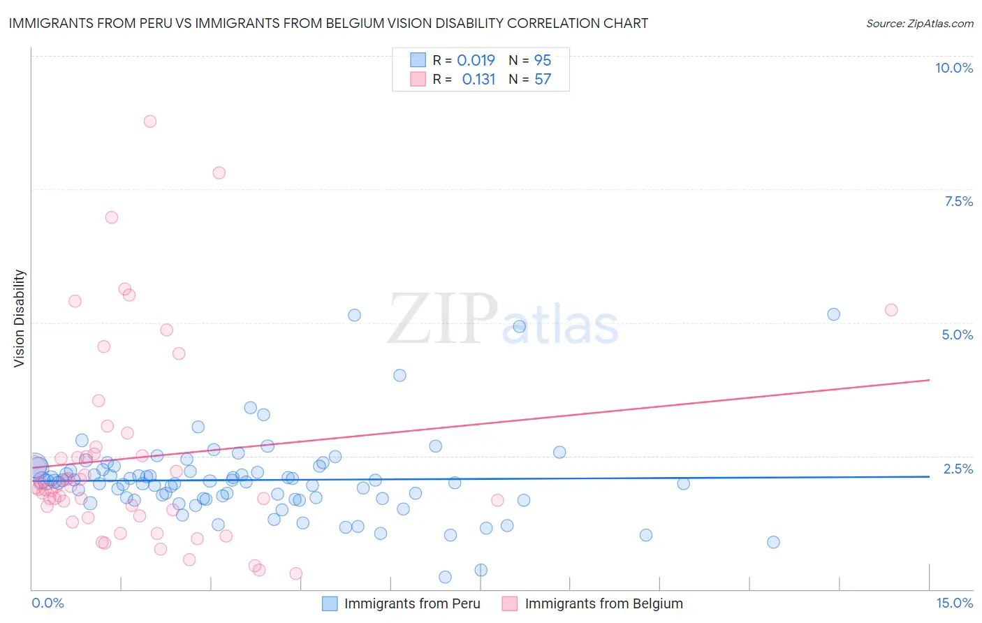 Immigrants from Peru vs Immigrants from Belgium Vision Disability
