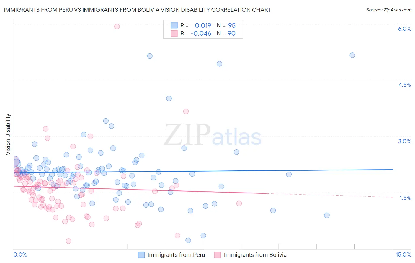Immigrants from Peru vs Immigrants from Bolivia Vision Disability