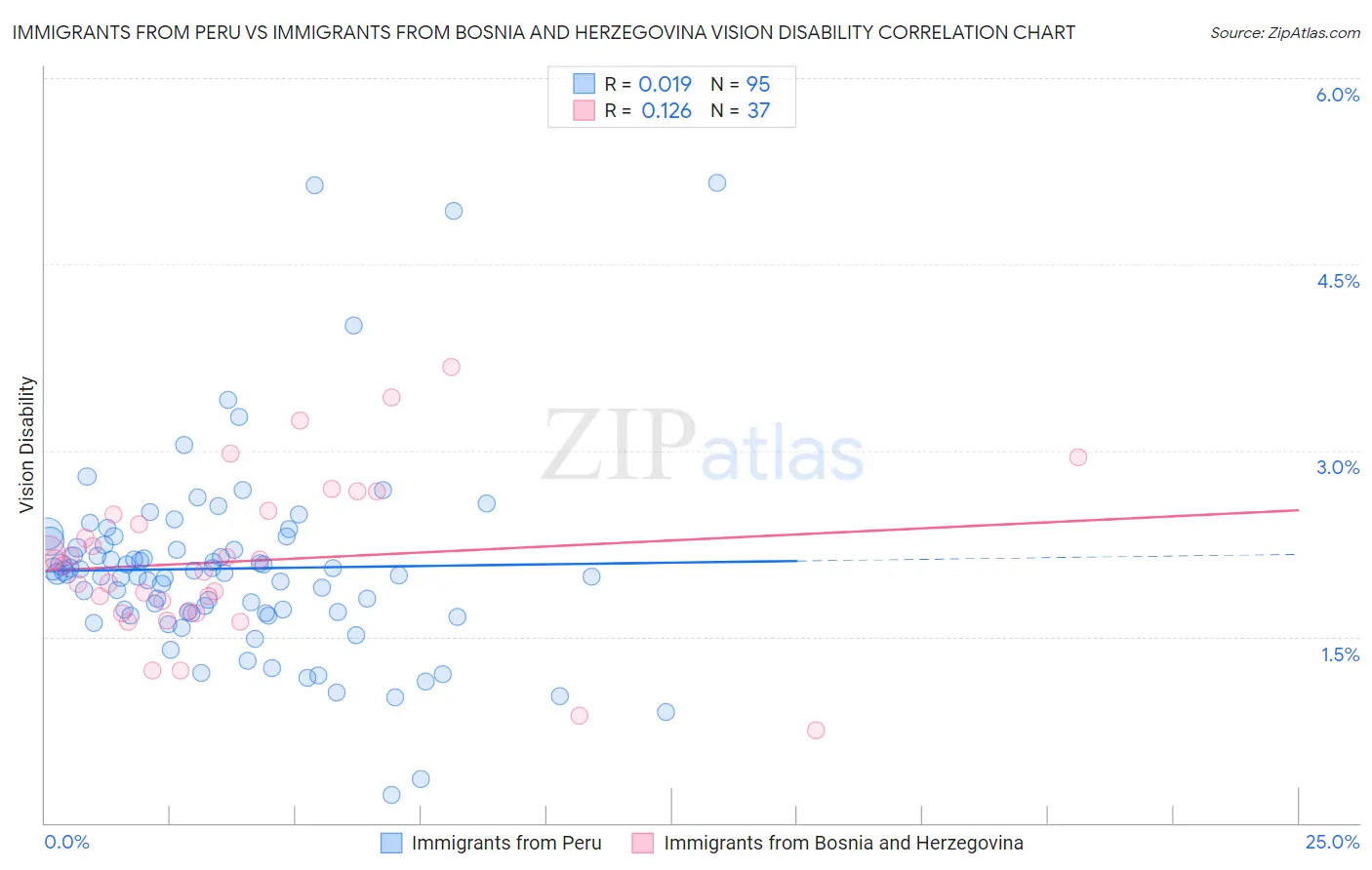 Immigrants from Peru vs Immigrants from Bosnia and Herzegovina Vision Disability