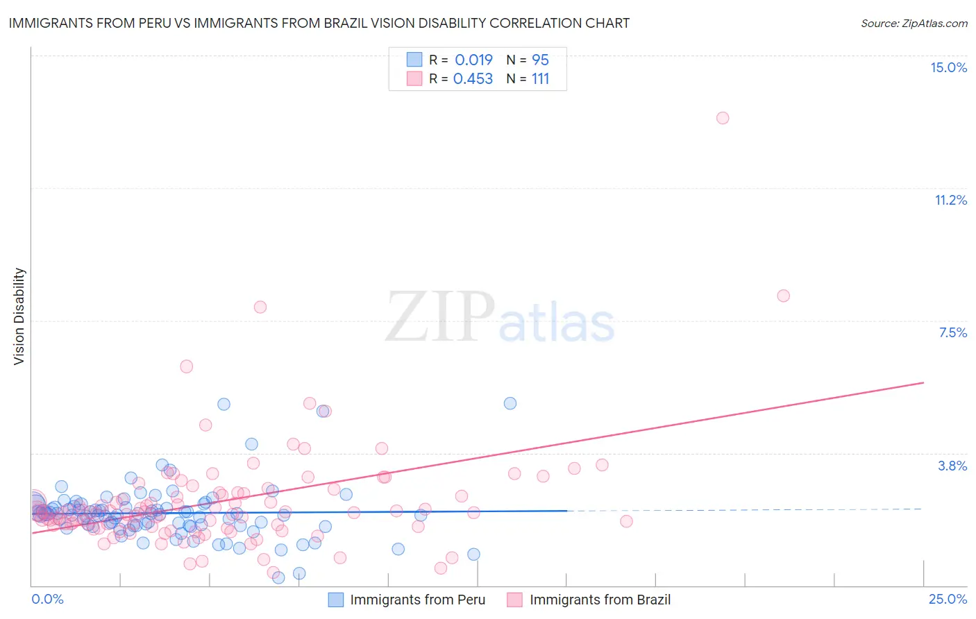 Immigrants from Peru vs Immigrants from Brazil Vision Disability