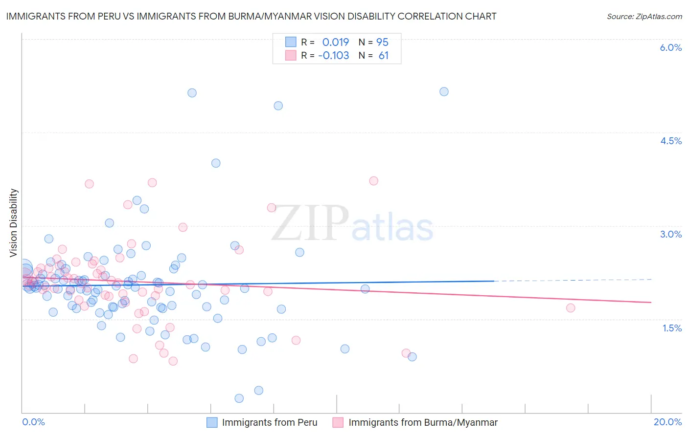 Immigrants from Peru vs Immigrants from Burma/Myanmar Vision Disability