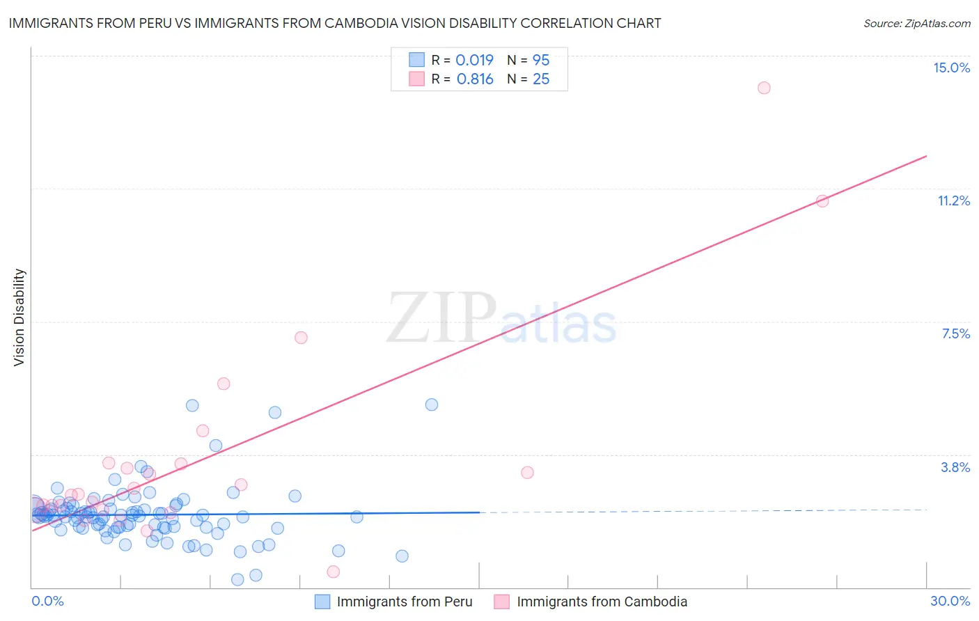 Immigrants from Peru vs Immigrants from Cambodia Vision Disability