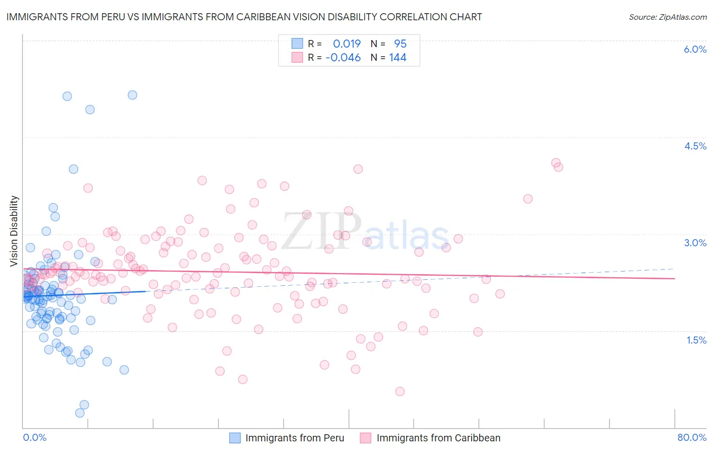 Immigrants from Peru vs Immigrants from Caribbean Vision Disability