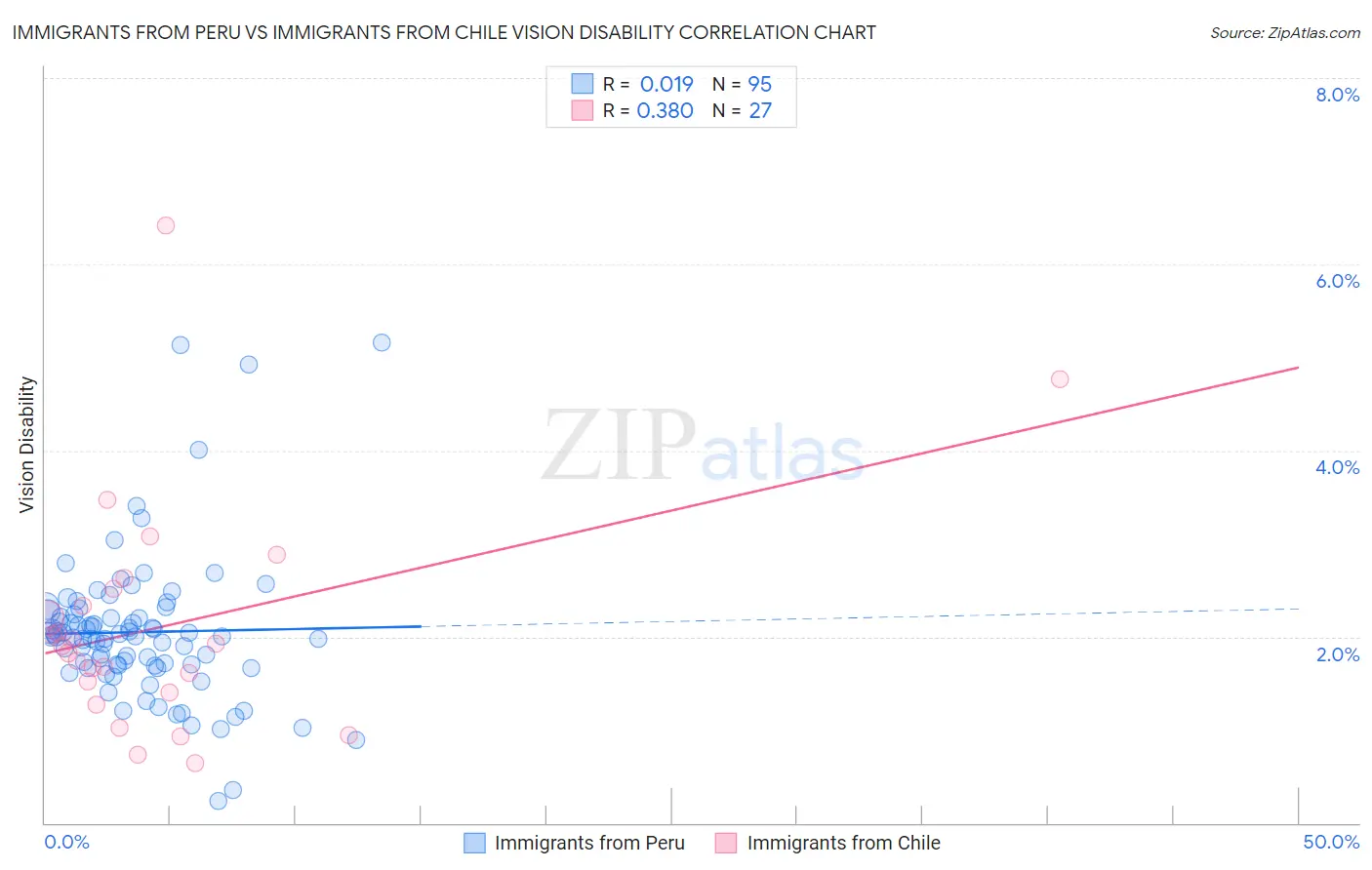 Immigrants from Peru vs Immigrants from Chile Vision Disability
