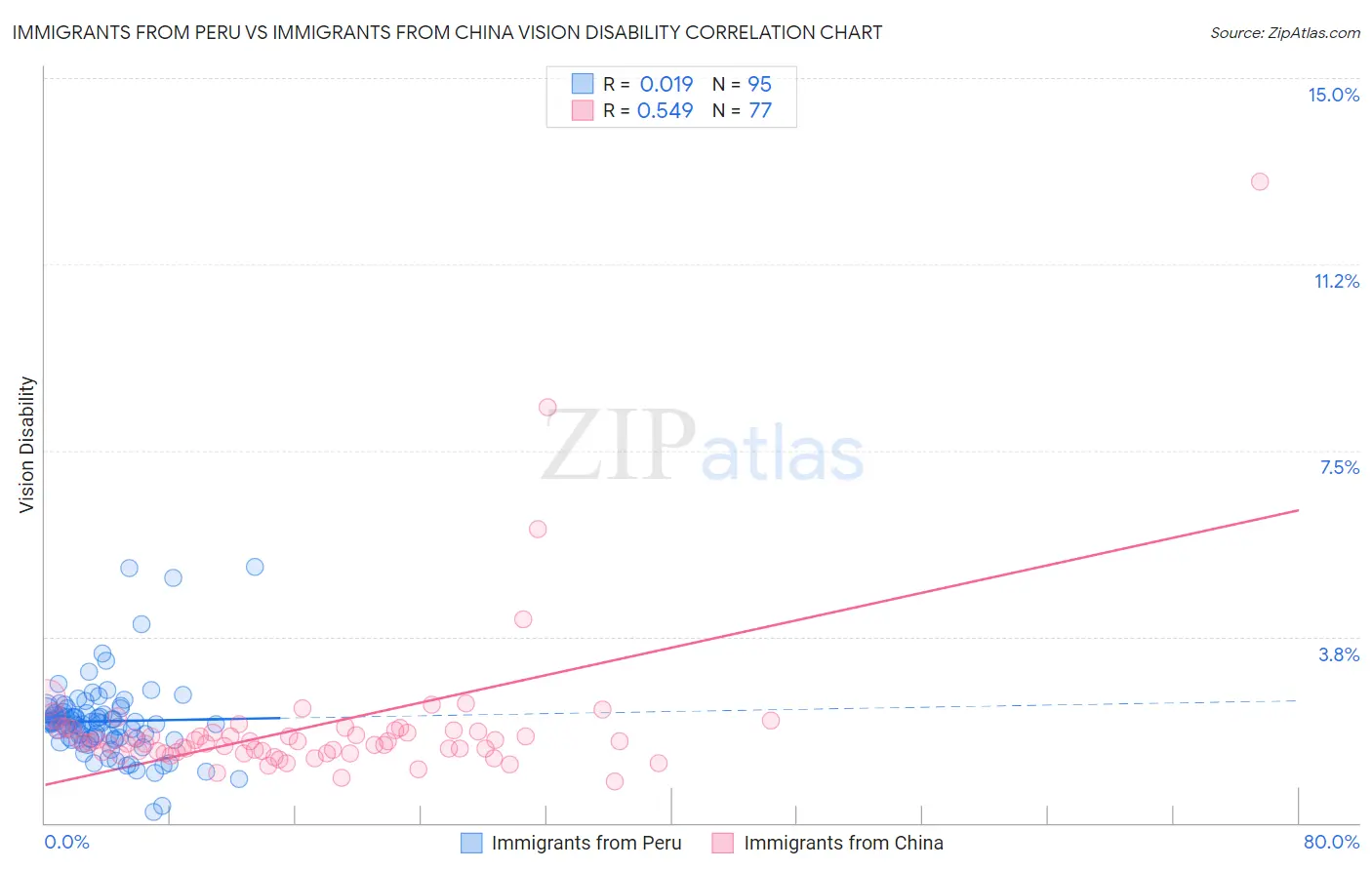 Immigrants from Peru vs Immigrants from China Vision Disability