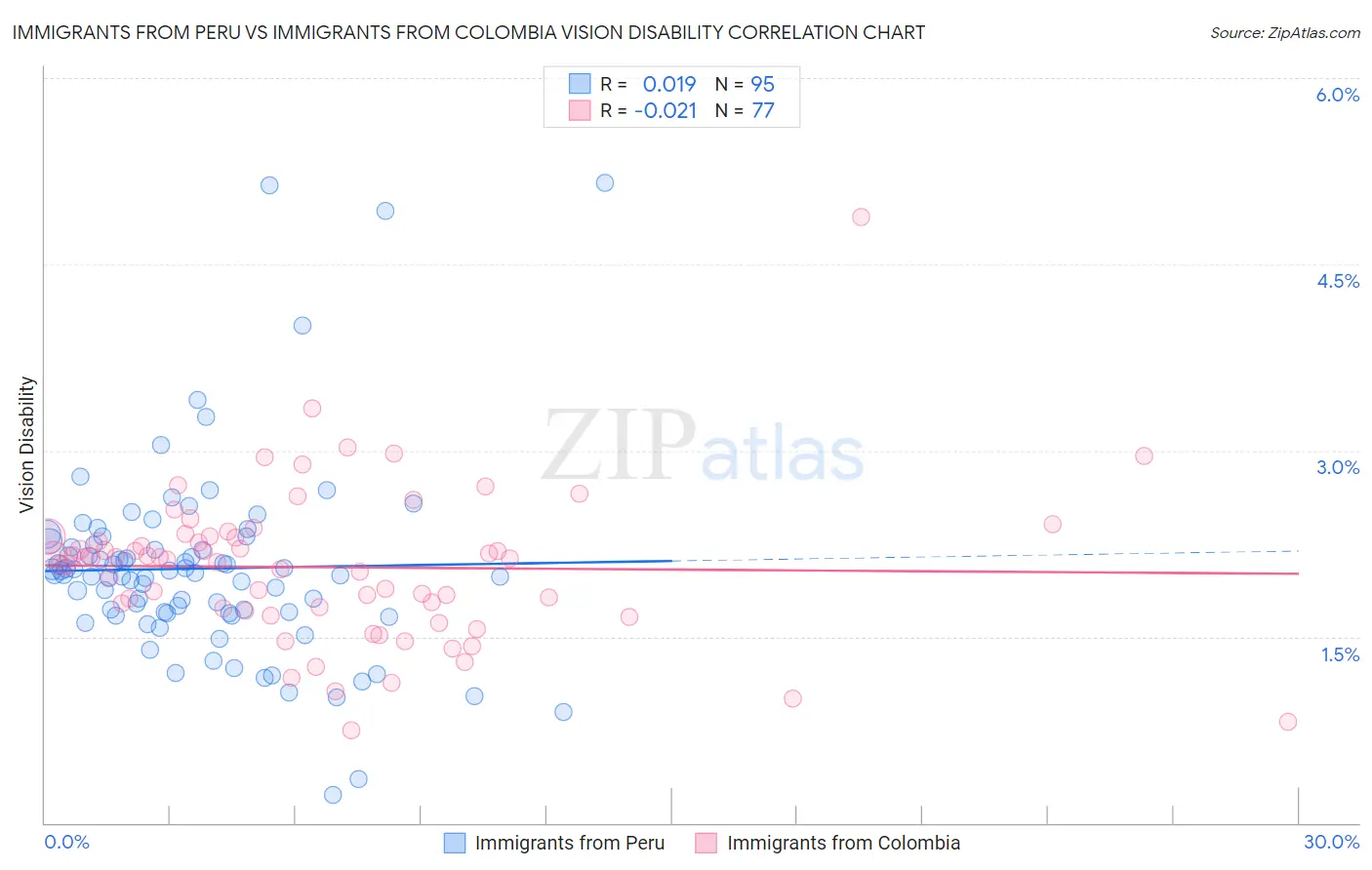 Immigrants from Peru vs Immigrants from Colombia Vision Disability
