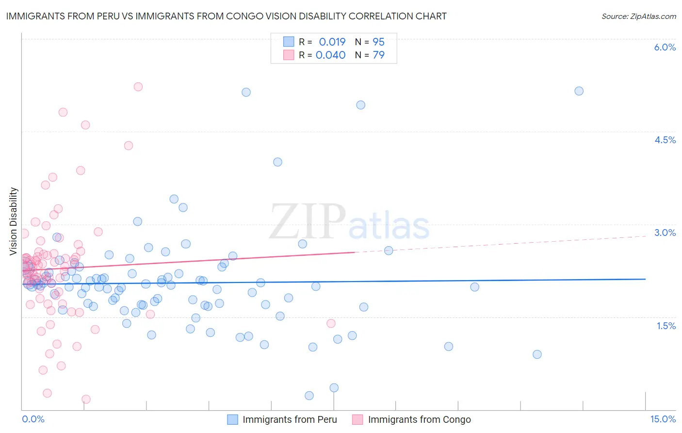 Immigrants from Peru vs Immigrants from Congo Vision Disability