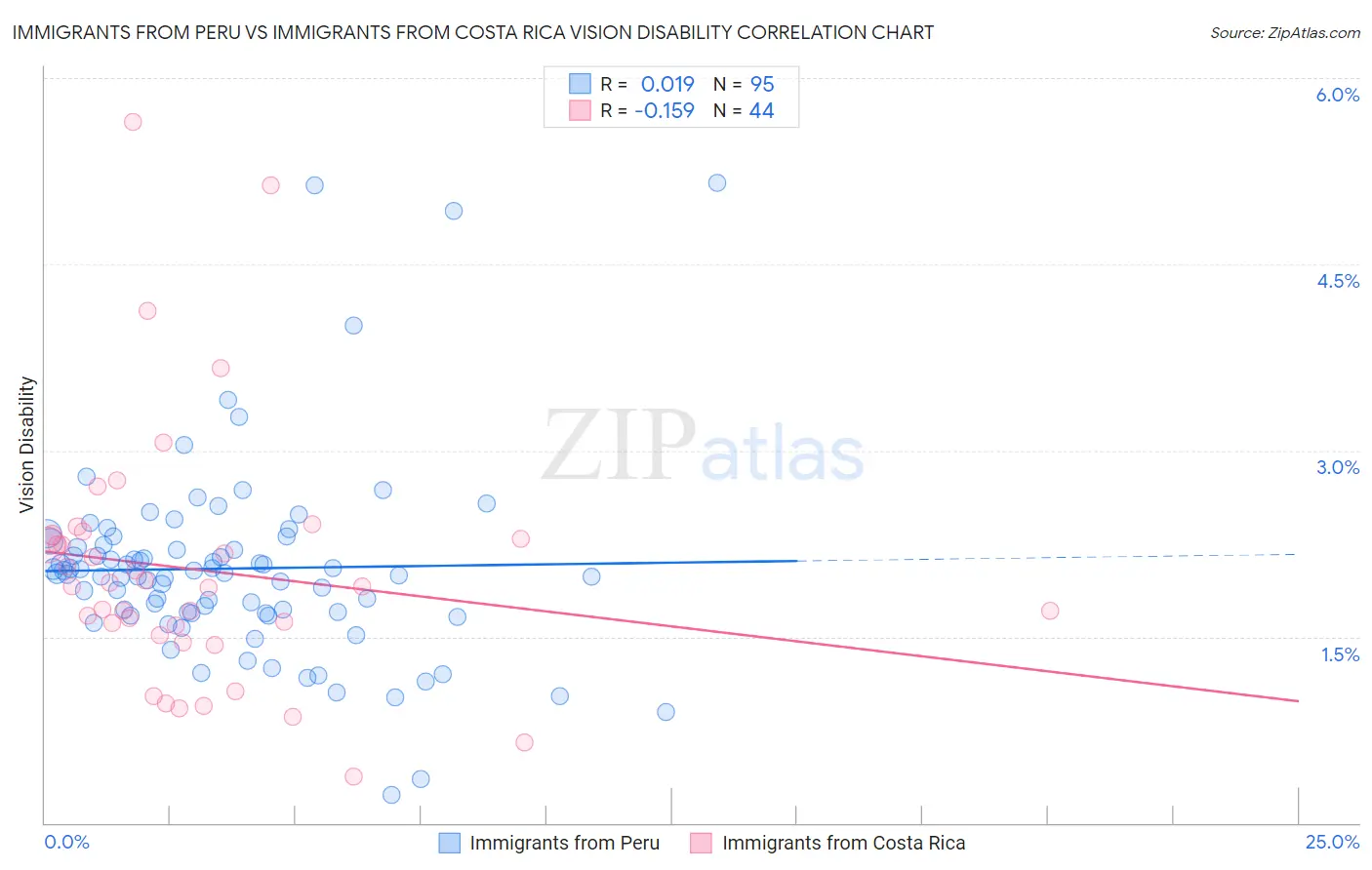 Immigrants from Peru vs Immigrants from Costa Rica Vision Disability