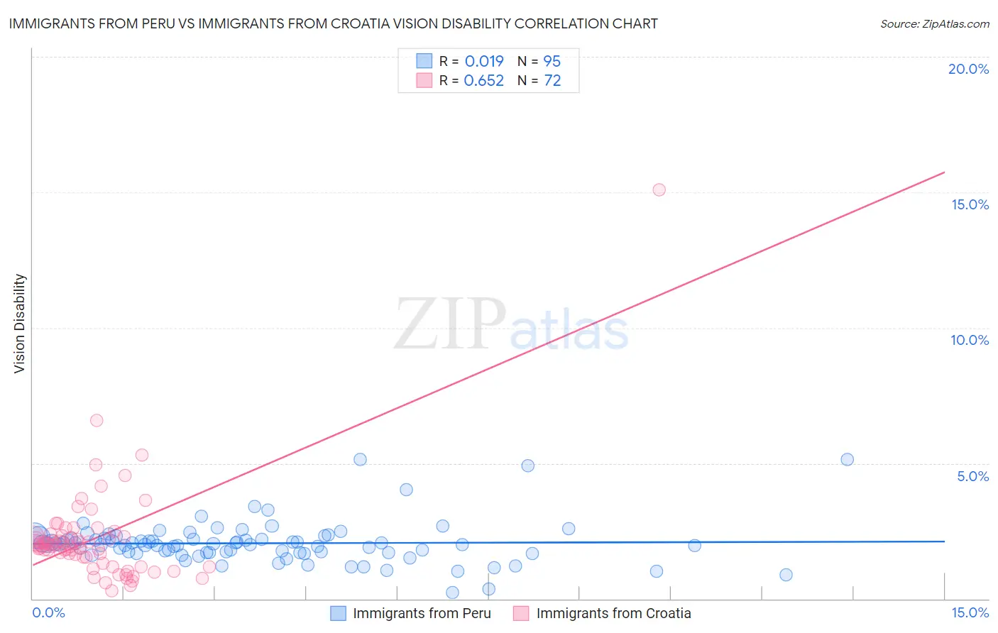 Immigrants from Peru vs Immigrants from Croatia Vision Disability