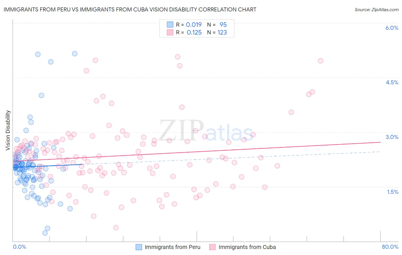 Immigrants from Peru vs Immigrants from Cuba Vision Disability