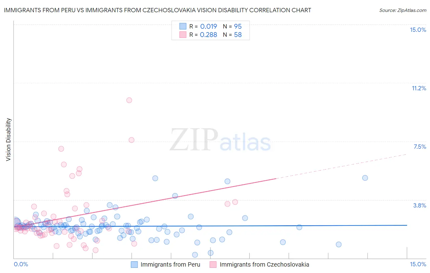 Immigrants from Peru vs Immigrants from Czechoslovakia Vision Disability