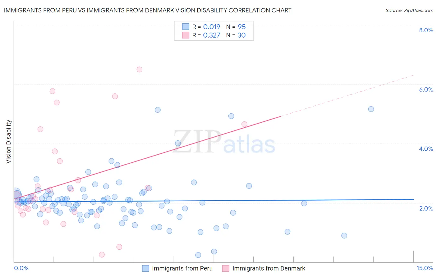 Immigrants from Peru vs Immigrants from Denmark Vision Disability