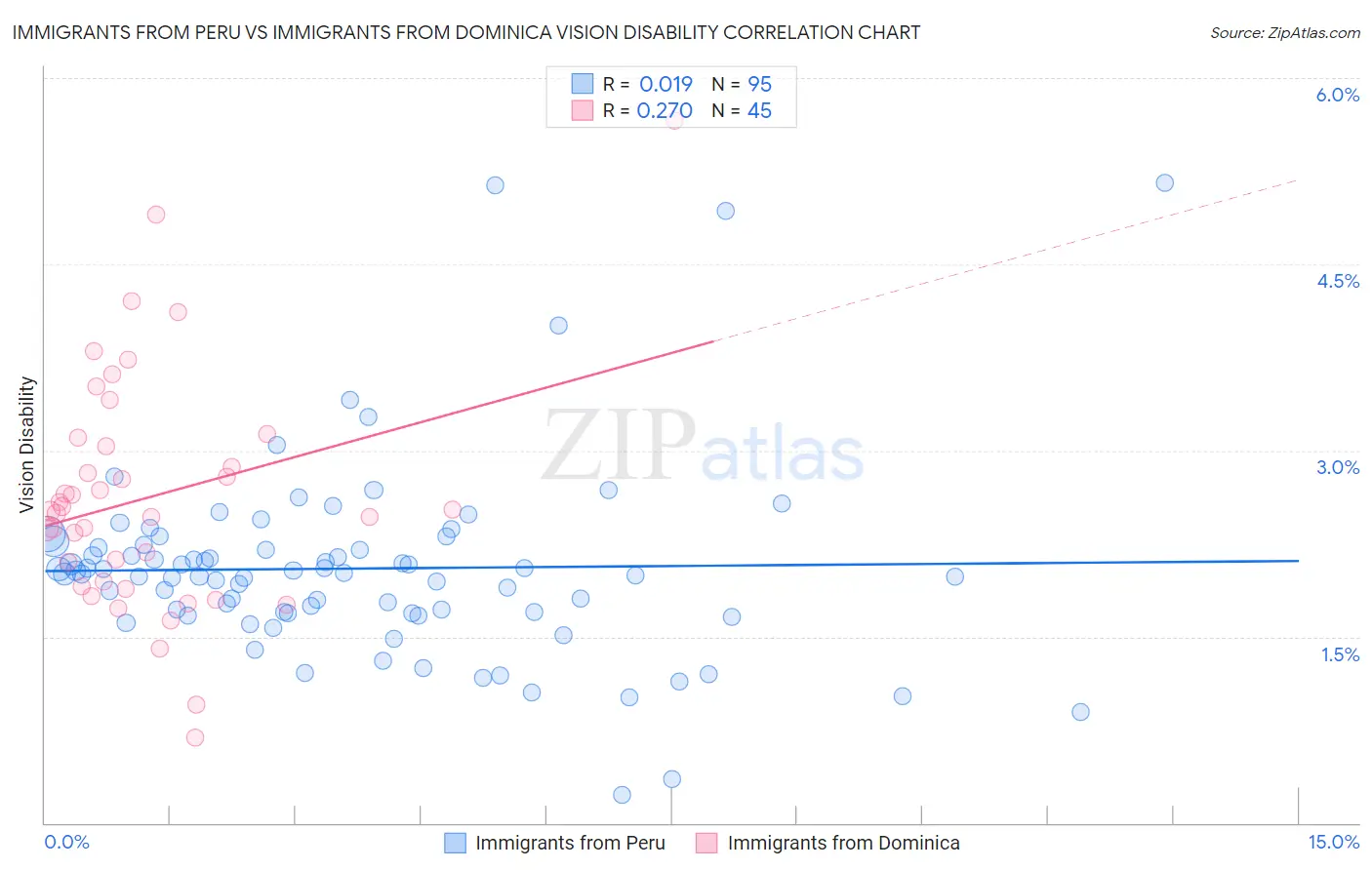 Immigrants from Peru vs Immigrants from Dominica Vision Disability