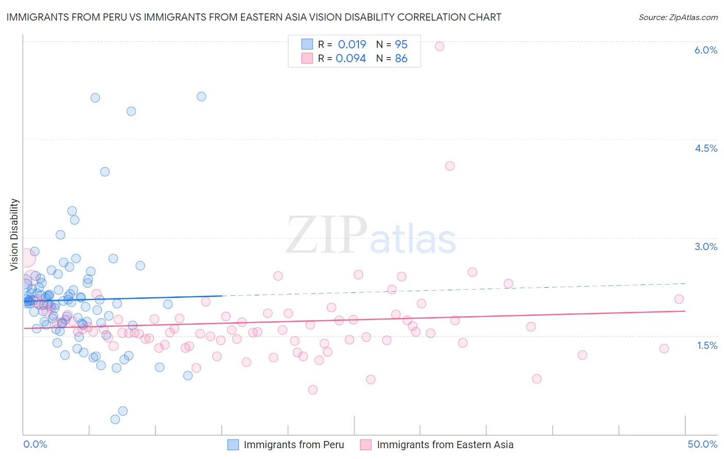 Immigrants from Peru vs Immigrants from Eastern Asia Vision Disability