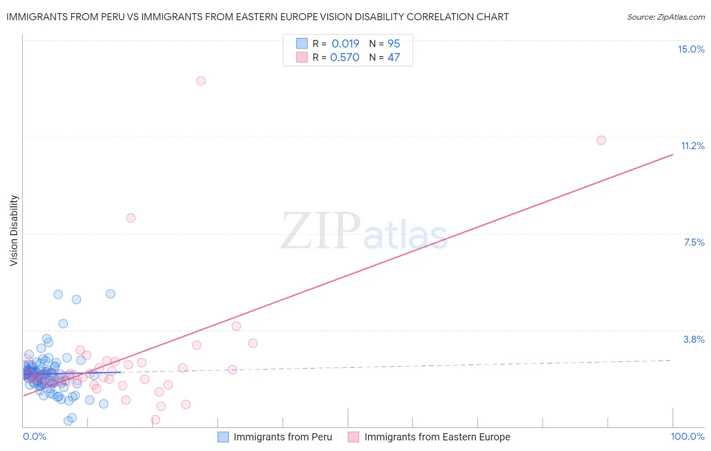 Immigrants from Peru vs Immigrants from Eastern Europe Vision Disability