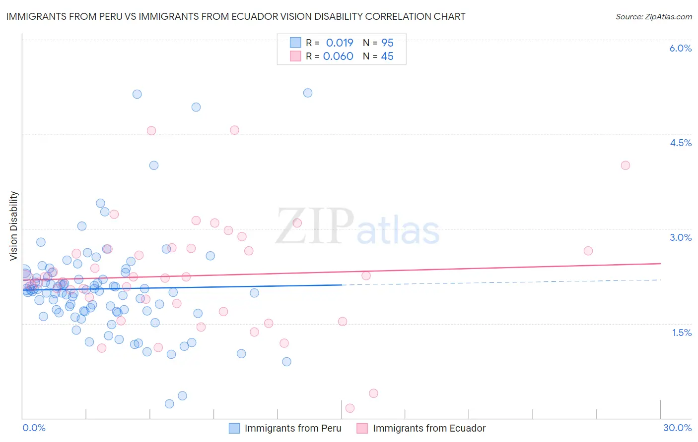 Immigrants from Peru vs Immigrants from Ecuador Vision Disability