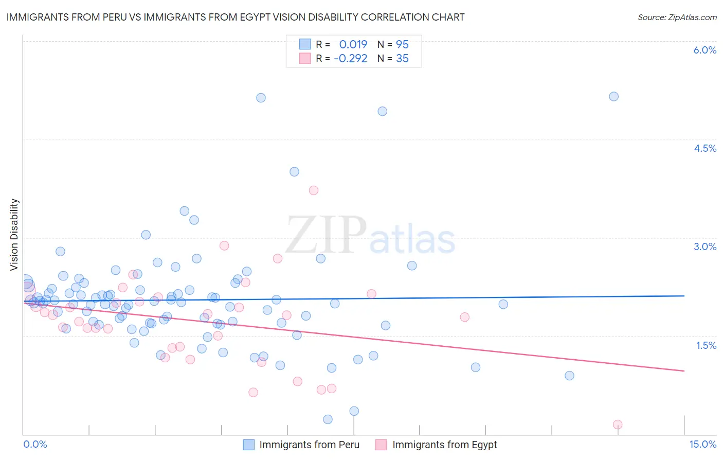 Immigrants from Peru vs Immigrants from Egypt Vision Disability