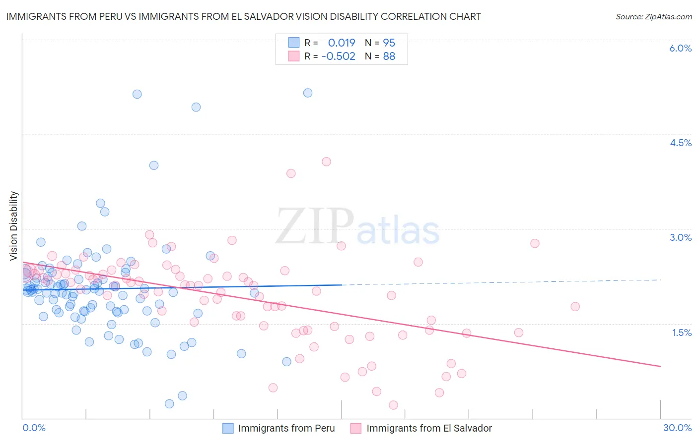 Immigrants from Peru vs Immigrants from El Salvador Vision Disability