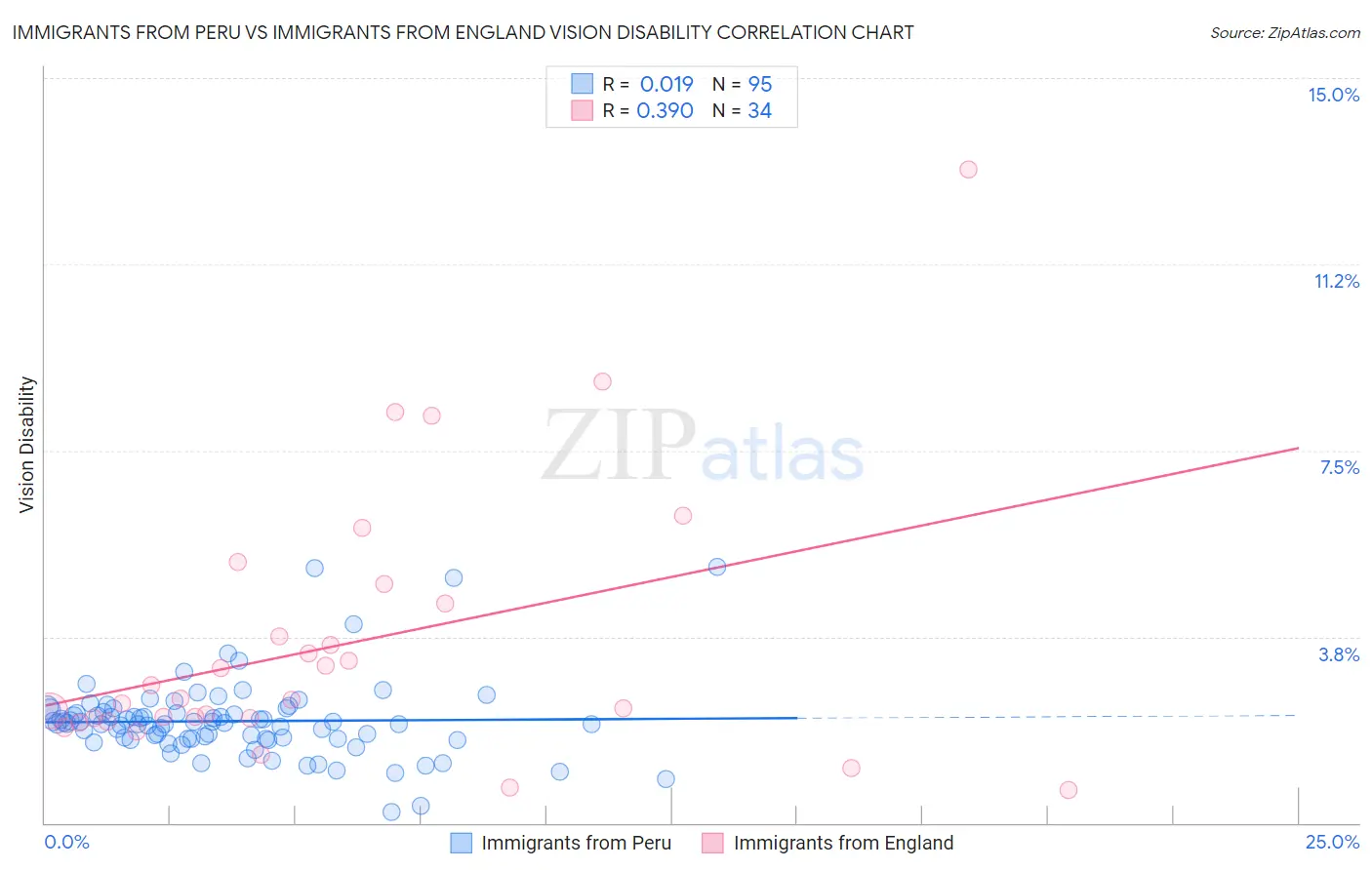 Immigrants from Peru vs Immigrants from England Vision Disability