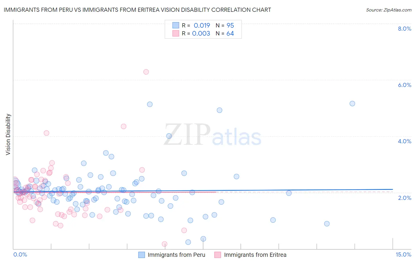 Immigrants from Peru vs Immigrants from Eritrea Vision Disability