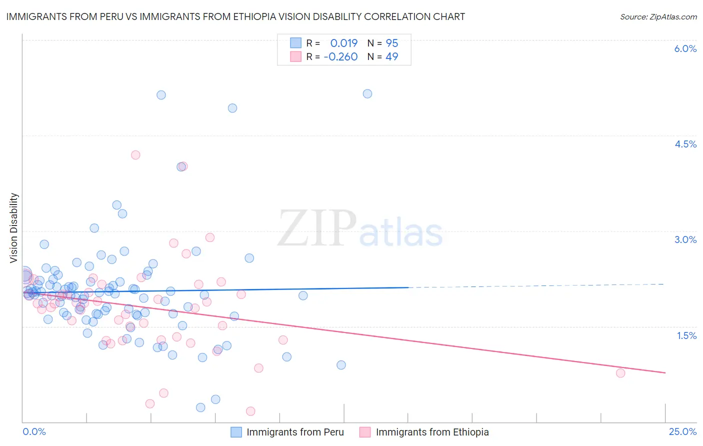 Immigrants from Peru vs Immigrants from Ethiopia Vision Disability