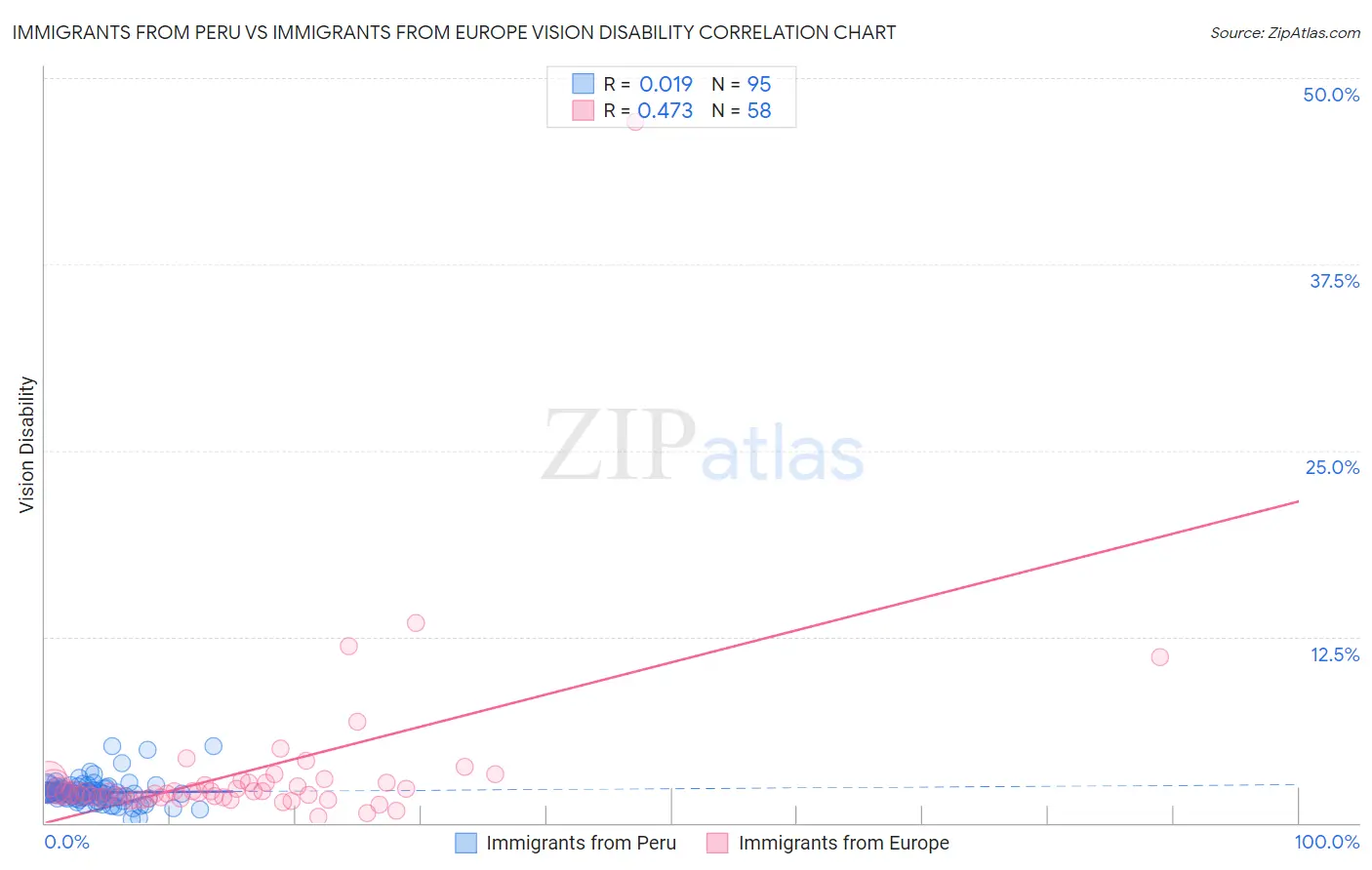 Immigrants from Peru vs Immigrants from Europe Vision Disability