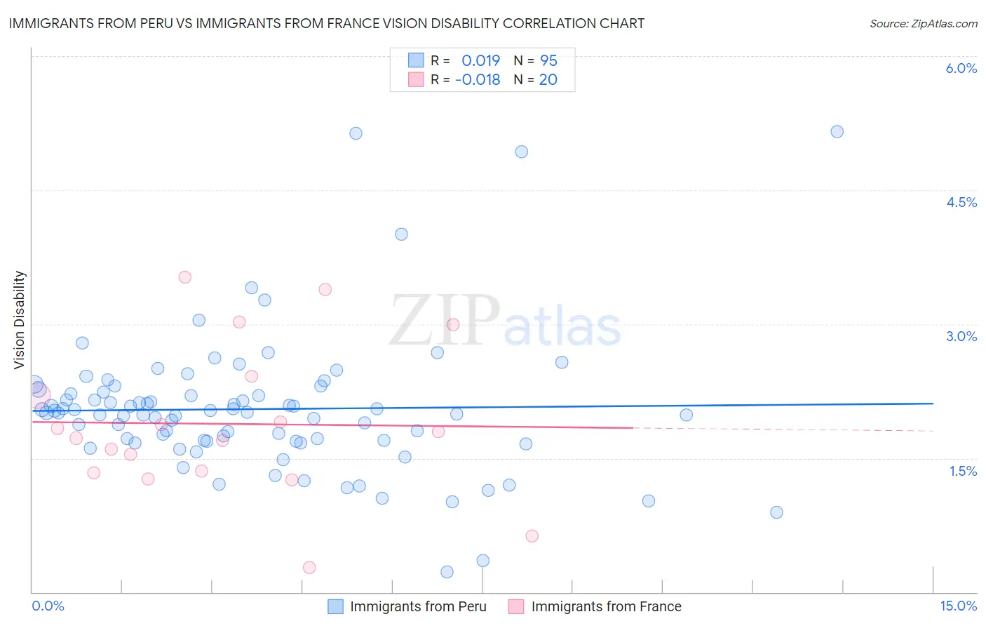 Immigrants from Peru vs Immigrants from France Vision Disability