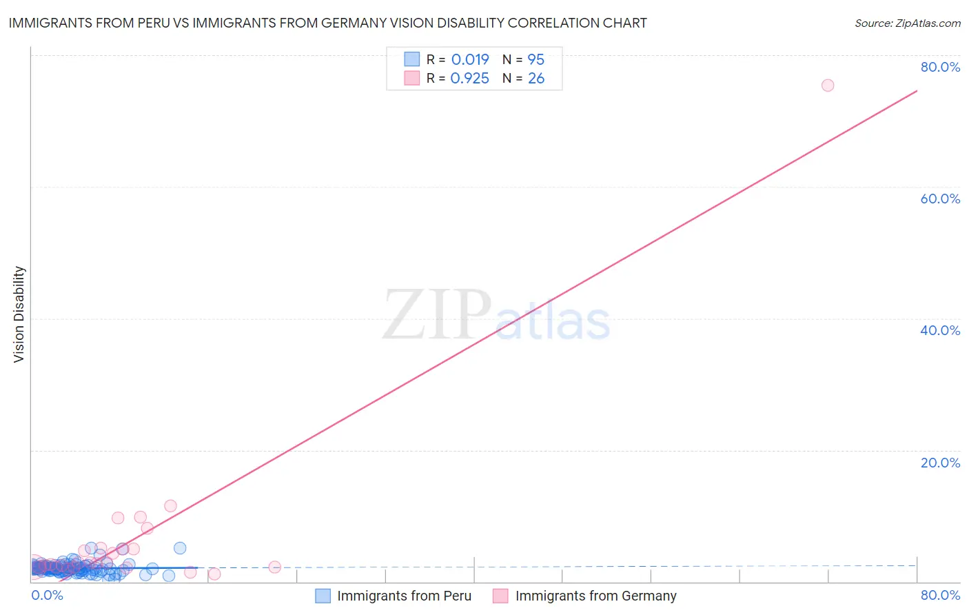 Immigrants from Peru vs Immigrants from Germany Vision Disability