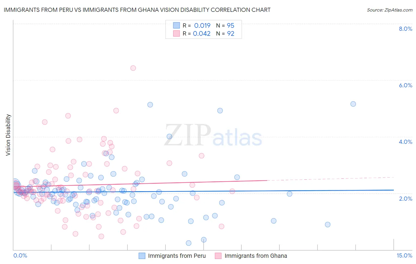 Immigrants from Peru vs Immigrants from Ghana Vision Disability