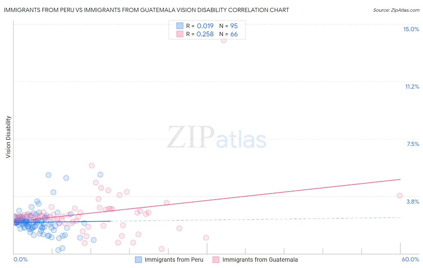 Immigrants from Peru vs Immigrants from Guatemala Vision Disability