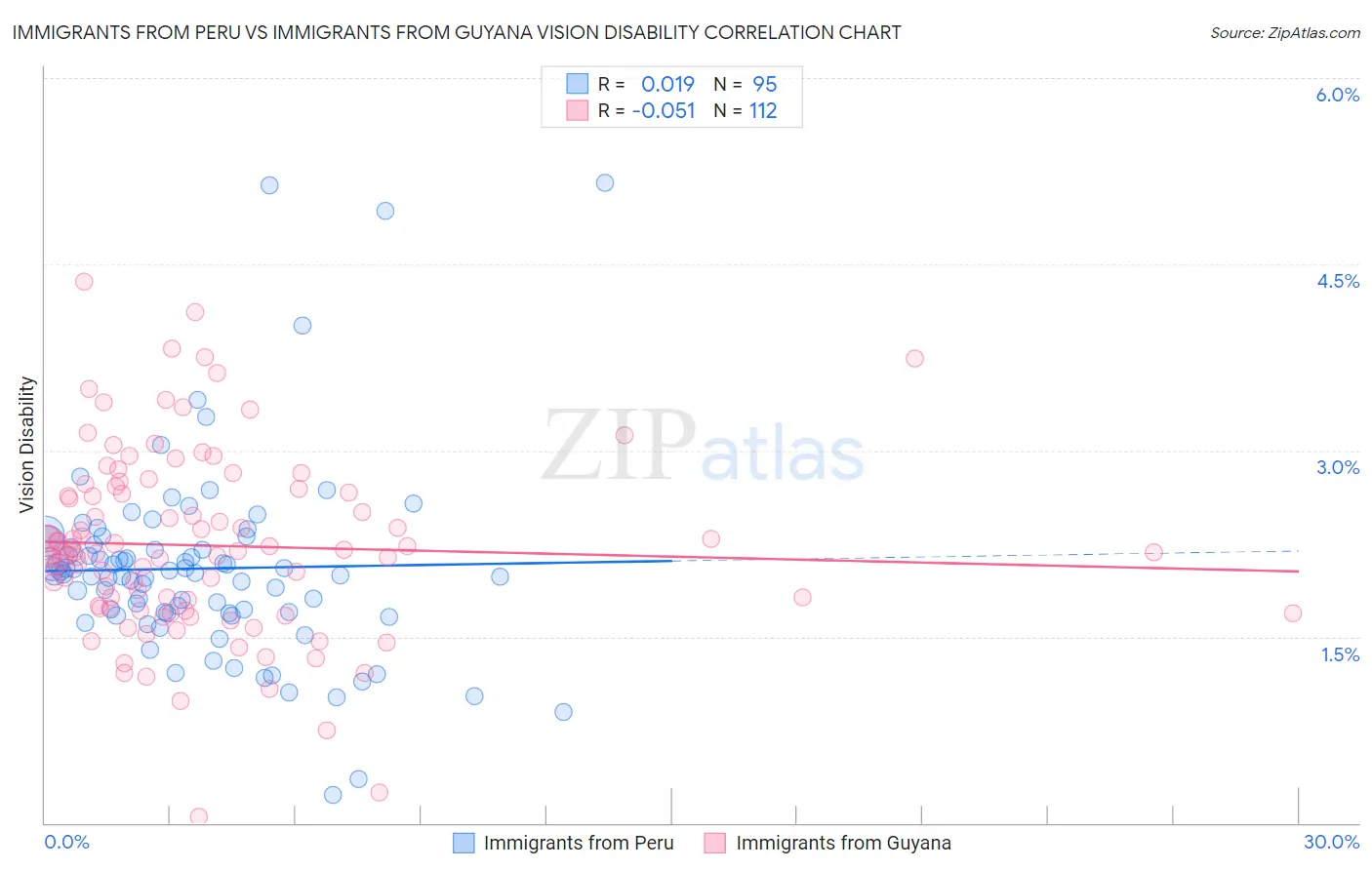 Immigrants from Peru vs Immigrants from Guyana Vision Disability