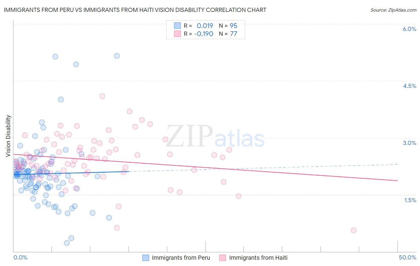 Immigrants from Peru vs Immigrants from Haiti Vision Disability