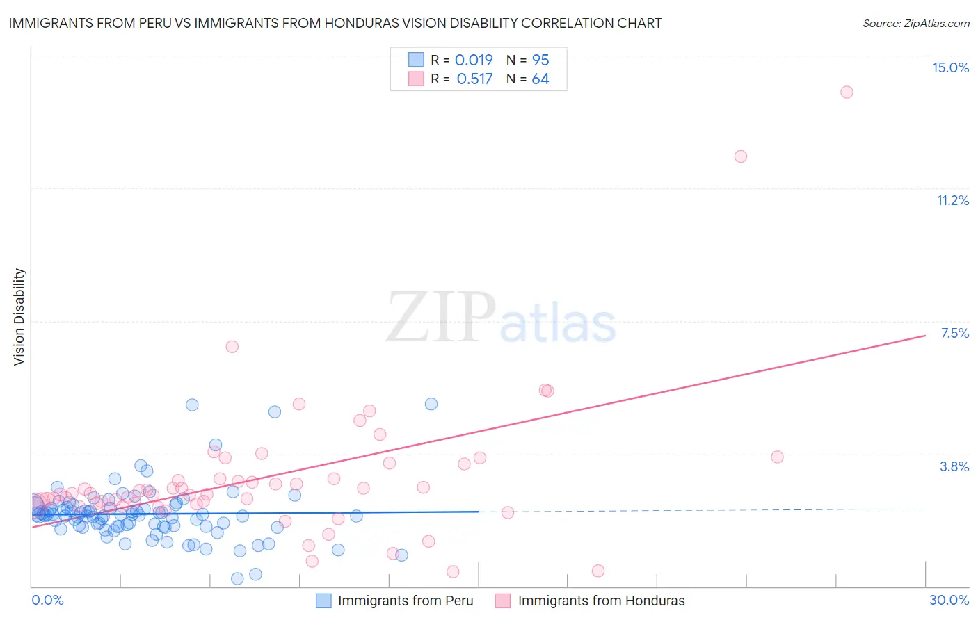 Immigrants from Peru vs Immigrants from Honduras Vision Disability